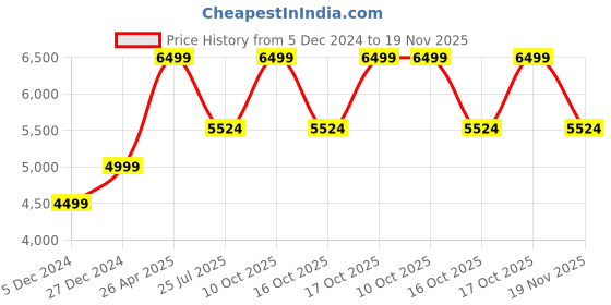 tatacliq.com Taneira Beige Embroidered Saree With Unstitched Blouse taneira Price History Graph from 5 Dec 2024 to 19 Nov 2025