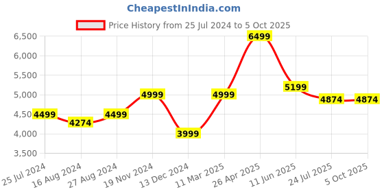 tatacliq.com Taneira Beige Printed Saree With Unstitched Blouse taneira Price History Graph from 25 Jul 2024 to 4 Oct 2025