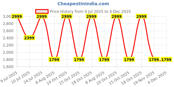 tatacliq.com Taneira Beige Regular Fit Embroidered Kurtas taneira Price History Graph from 9 Jul 2025 to 4 Dec 2025