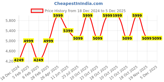 tatacliq.com Taneira Beige Striped Saree With Unstitched Blouse taneira Price History Graph from 18 Dec 2024 to 5 Dec 2025