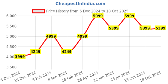 tatacliq.com Taneira Beige Striped Saree With Unstitched Blouse taneira Price History Graph from 5 Dec 2024 to 17 Oct 2025