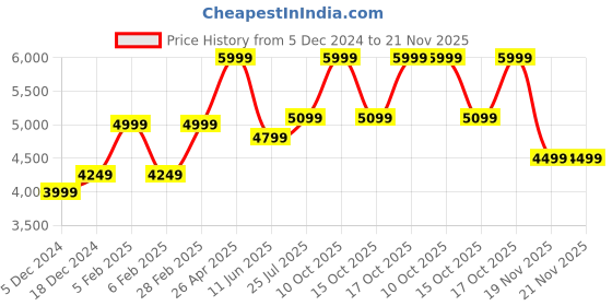 tatacliq.com Taneira Black & Red Linen Printed Saree With Unstitched Blouse taneira Price History Graph from 5 Dec 2024 to 21 Nov 2025