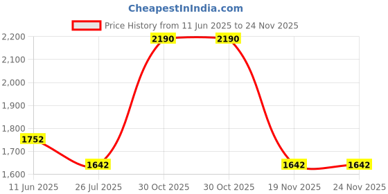 tatacliq.com Taneira Black Cotton Printed A Line Kurta taneira Price History Graph from 11 Jun 2025 to 24 Nov 2025