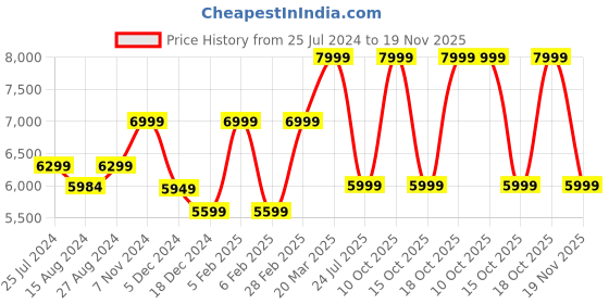 tatacliq.com Taneira Black Cotton Silk Printed Saree With Unstitched Blouse taneira Price History Graph from 25 Jul 2024 to 19 Nov 2025