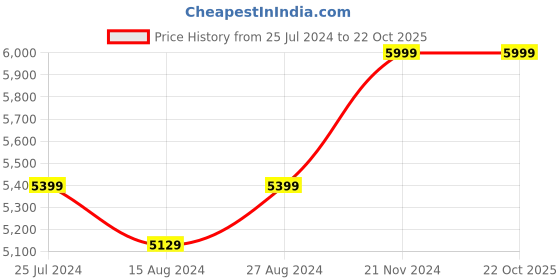 tatacliq.com Taneira Black Cotton Silk Woven Saree With Unstitched Blouse taneira Price History Graph from 25 Jul 2024 to 22 Oct 2025
