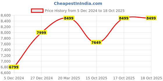 tatacliq.com Taneira Black Embroidered Saree With Unstitched Blouse taneira Price History Graph from 5 Dec 2024 to 18 Oct 2025