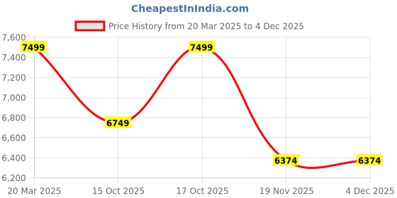 tatacliq.com Taneira Black Embroidered Saree With Unstitched Blouse taneira Price History Graph from 20 Mar 2025 to 1 Dec 2025