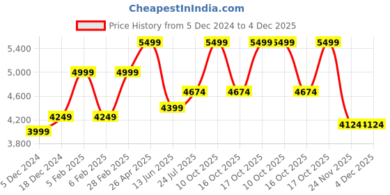 tatacliq.com Taneira Black Floral Print Saree With Unstitched Blouse taneira Price History Graph from 5 Dec 2024 to 4 Dec 2025