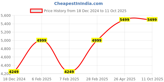 tatacliq.com Taneira Black Printed Saree With Unstitched Blouse taneira Price History Graph from 18 Dec 2024 to 10 Oct 2025