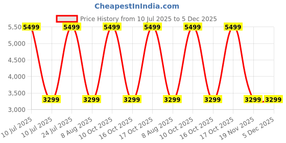 tatacliq.com Taneira Black Regular Fit Embellished Kurtas taneira Price History Graph from 10 Jul 2025 to 5 Dec 2025