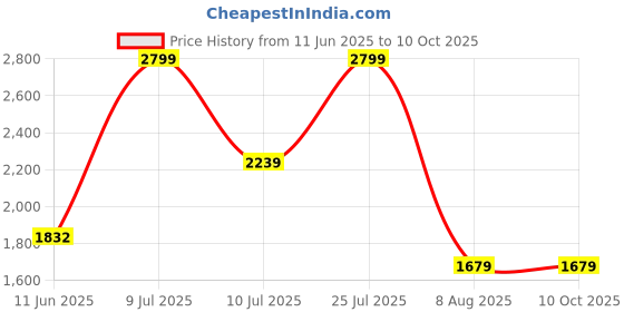 tatacliq.com Taneira Black Regular fit Viscose Kurtas taneira Price History Graph from 11 Jun 2025 to 7 Oct 2025