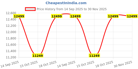 tatacliq.com Taneira Black Silk Embroidered Saree With Unstitched Blouse taneira Price History Graph from 14 Sep 2025 to 30 Nov 2025