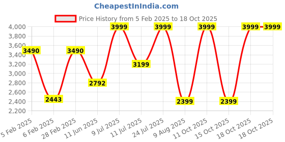 tatacliq.com Taneira Black Viscose Regular Fit Printed Kurta Set taneira Price History Graph from 5 Feb 2025 to 18 Oct 2025