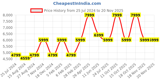 tatacliq.com Taneira Blue & Green Printed Saree With Unstitched Blouse taneira Price History Graph from 25 Jul 2024 to 18 Nov 2025