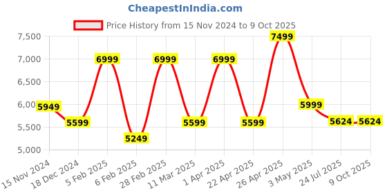 tatacliq.com Taneira Blue Cotton Printed Saree With Unstitched Blouse taneira Price History Graph from 15 Nov 2024 to 9 Oct 2025