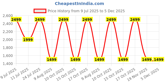 tatacliq.com Taneira Blue Cotton Regular Fit Printed Kurtas taneira Price History Graph from 9 Jul 2025 to 5 Dec 2025