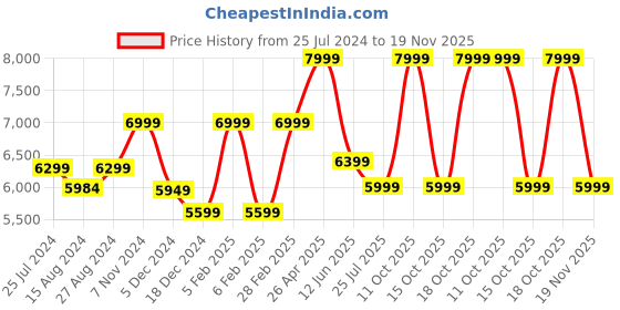 tatacliq.com Taneira Blue Cotton Silk Printed Saree With Unstitched Blouse Piece taneira Price History Graph from 25 Jul 2024 to 19 Nov 2025