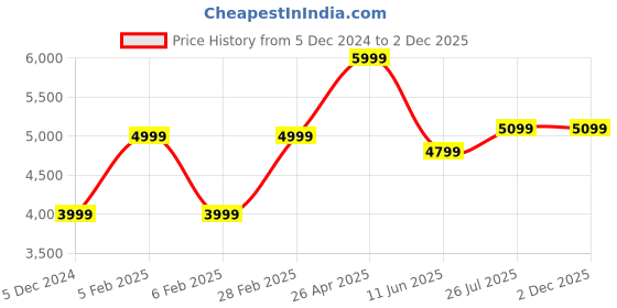 tatacliq.com Taneira Blue Cotton Silk Woven Saree With Unstitched Blouse taneira Price History Graph from 5 Dec 2024 to 2 Dec 2025