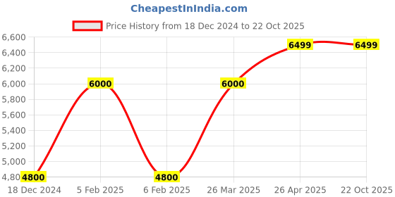 tatacliq.com Taneira Blue Cotton Silk Woven Saree With Unstitched Blouse taneira Price History Graph from 18 Dec 2024 to 22 Oct 2025