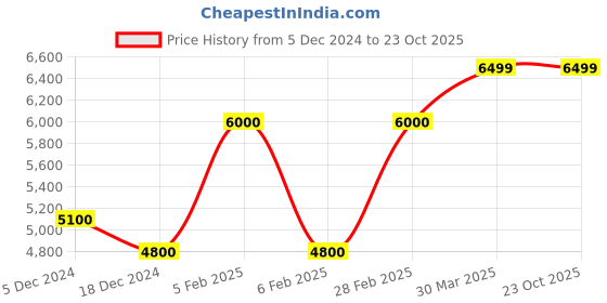 tatacliq.com Taneira Blue Cotton Silk Woven Saree With Unstitched Blouse taneira Price History Graph from 5 Dec 2024 to 23 Oct 2025