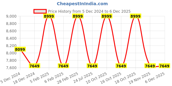 tatacliq.com Taneira Blue Embroidered Saree With Unstitched Blouse taneira Price History Graph from 5 Dec 2024 to 5 Dec 2025