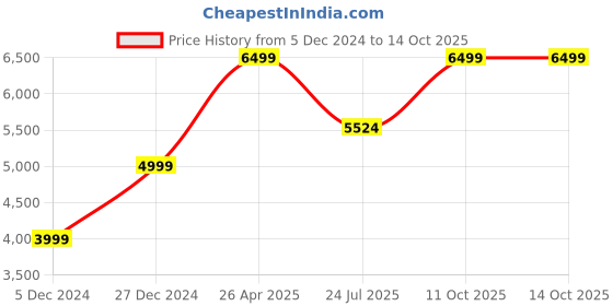 tatacliq.com Taneira Blue Embroidered Saree With Unstitched Blouse taneira Price History Graph from 5 Dec 2024 to 13 Oct 2025