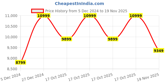 tatacliq.com Taneira Blue Embroidered Saree With Unstitched Blouse taneira Price History Graph from 5 Dec 2024 to 19 Nov 2025
