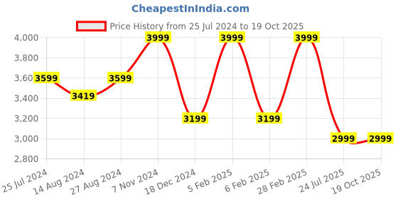 tatacliq.com Taneira Blue Floral Print Saree With Unstitched Blouse taneira Price History Graph from 25 Jul 2024 to 17 Oct 2025