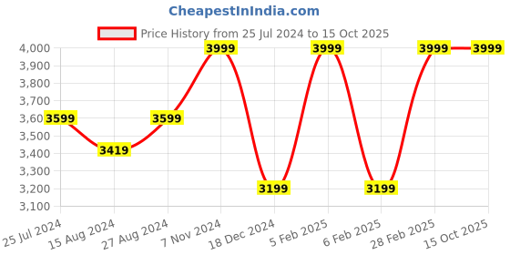 tatacliq.com Taneira Blue Floral Print Saree With Unstitched Blouse taneira Price History Graph from 25 Jul 2024 to 14 Oct 2025