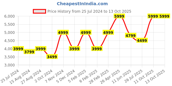 tatacliq.com Taneira Blue Floral Print Saree With Unstitched Blouse taneira Price History Graph from 25 Jul 2024 to 13 Oct 2025