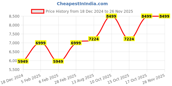 tatacliq.com Taneira Blue Linen Printed Saree With Unstitched Blouse taneira Price History Graph from 18 Dec 2024 to 25 Nov 2025