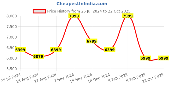 tatacliq.com Taneira Blue Printed Saree With Unstitched Blouse taneira Price History Graph from 25 Jul 2024 to 22 Oct 2025