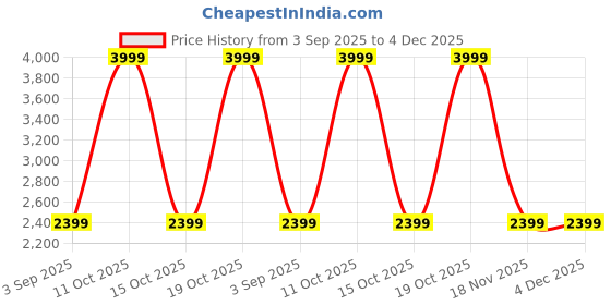 tatacliq.com Taneira Blue Regular Fit Embellished Kurtas taneira Price History Graph from 3 Sep 2025 to 4 Dec 2025