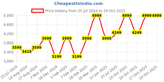 tatacliq.com Taneira Blue Striped Saree With Unstitched Blouse taneira Price History Graph from 25 Jul 2024 to 17 Oct 2025