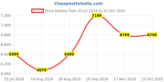 tatacliq.com Taneira Blue Woven Chanderi Saree With Unstitched Blouse taneira Price History Graph from 25 Jul 2024 to 22 Oct 2025