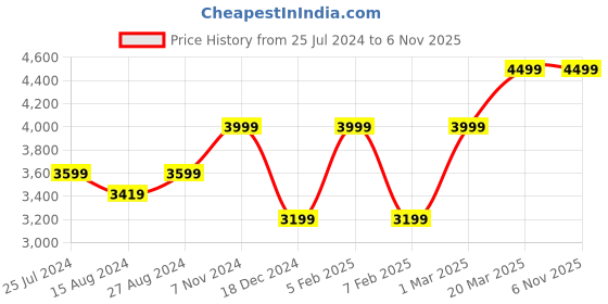 tatacliq.com Taneira Blue Woven Saree With Unstitched Blouse taneira Price History Graph from 25 Jul 2024 to 6 Nov 2025
