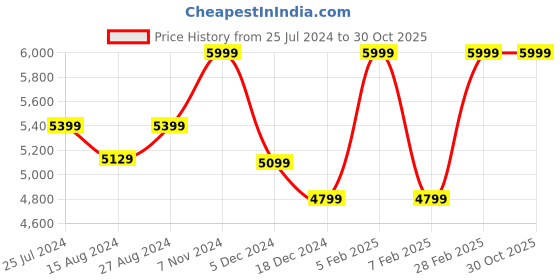 tatacliq.com Taneira Blue Woven Saree With Unstitched Blouse taneira Price History Graph from 25 Jul 2024 to 30 Oct 2025