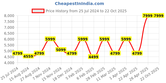 tatacliq.com Taneira Brown & Black Shibori Print Saree With Unstitched Blouse taneira Price History Graph from 25 Jul 2024 to 21 Oct 2025
