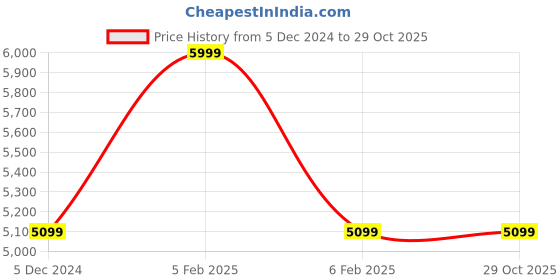 tatacliq.com Taneira Brown Check Saree With Unstiched Blouse taneira Price History Graph from 5 Dec 2024 to 29 Oct 2025