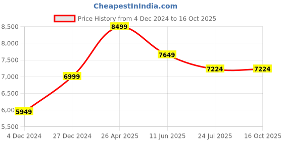 tatacliq.com Taneira Brown Embroidered Saree With Unstitched Blouse taneira Price History Graph from 4 Dec 2024 to 14 Oct 2025
