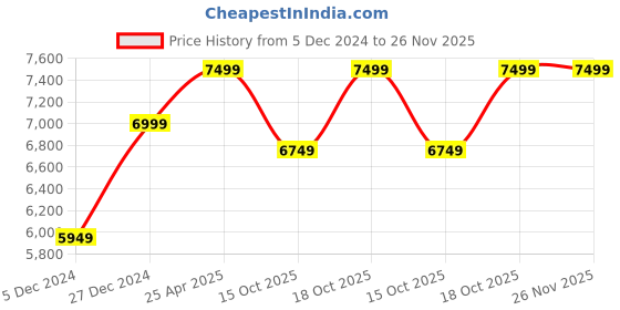 tatacliq.com Taneira Brown Embroidered Saree With Unstitched Blouse taneira Price History Graph from 5 Dec 2024 to 25 Nov 2025