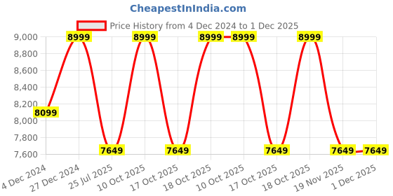 tatacliq.com Taneira Brown Embroidered Saree With Unstitched Blouse taneira Price History Graph from 4 Dec 2024 to 30 Nov 2025