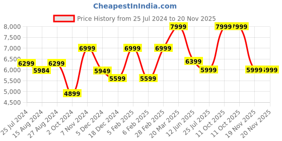tatacliq.com Taneira Cream Cotton Silk Printed Saree With Unstitched Blouse taneira Price History Graph from 25 Jul 2024 to 20 Nov 2025