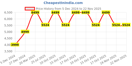 tatacliq.com Taneira Cream Embroidered Saree With Unstitched Blouse taneira Price History Graph from 5 Dec 2024 to 22 Nov 2025