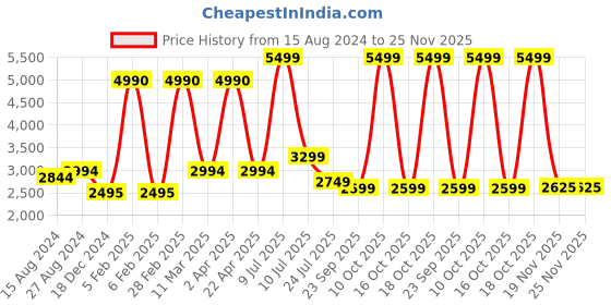 tatacliq.com Taneira Cream Embroidered Straight kurta taneira Price History Graph from 15 Aug 2024 to 25 Nov 2025