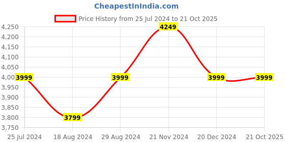 tatacliq.com Taneira Dark Blue Printed Saree With Unstitched Blouse taneira Price History Graph from 25 Jul 2024 to 21 Oct 2025