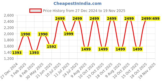 tatacliq.com Taneira Dark Green Regular fit Viscose Cotton Kurthas taneira Price History Graph from 27 Dec 2024 to 18 Nov 2025