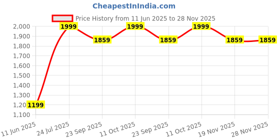 tatacliq.com Taneira Dark Green Skirt taneira Price History Graph from 11 Jun 2025 to 28 Nov 2025