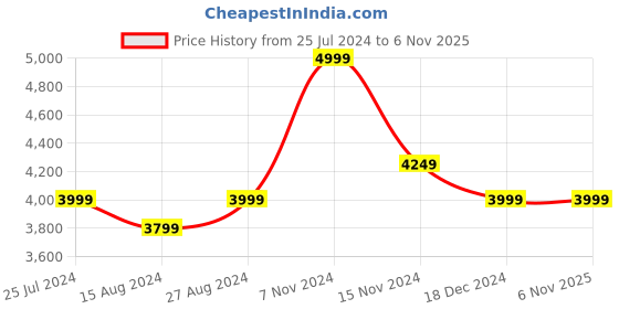 tatacliq.com Taneira Dark Pink Printed Saree With Unstitched Blouse taneira Price History Graph from 25 Jul 2024 to 5 Nov 2025