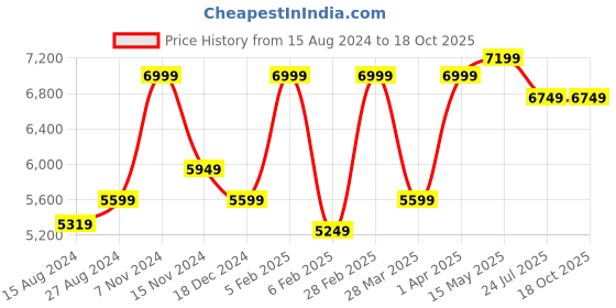 tatacliq.com Taneira Dark Red Embroidered Saree With Unstitched Blouse taneira Price History Graph from 15 Aug 2024 to 18 Oct 2025